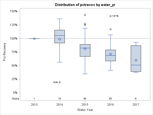 Box Plot for pctrecov