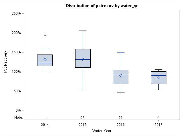 Box Plot for pctrecov