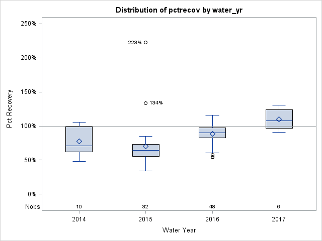 Box Plot for pctrecov