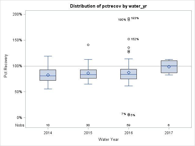 Box Plot for pctrecov
