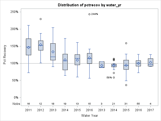 Box Plot for pctrecov