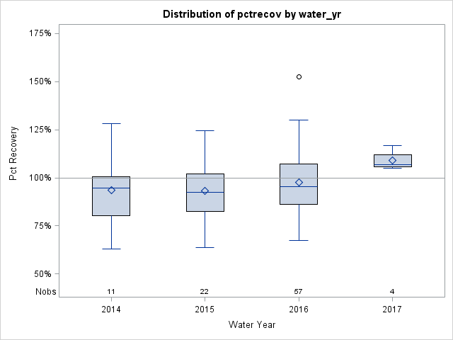 Box Plot for pctrecov
