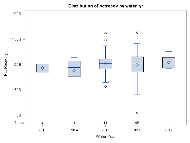 Box Plot for pctrecov