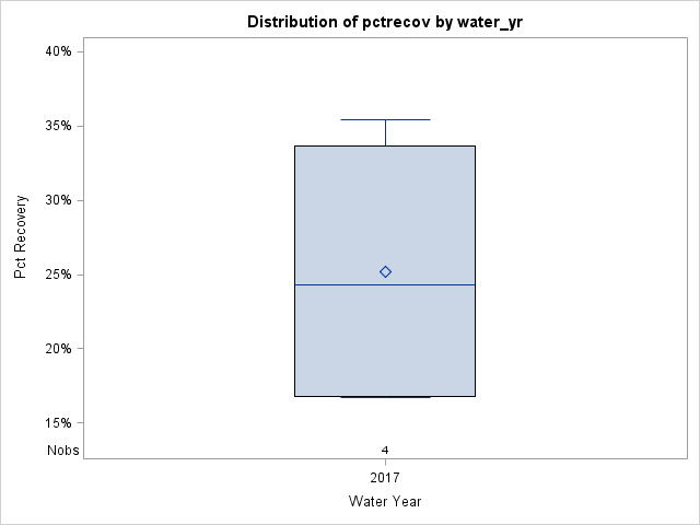 Box Plot for pctrecov