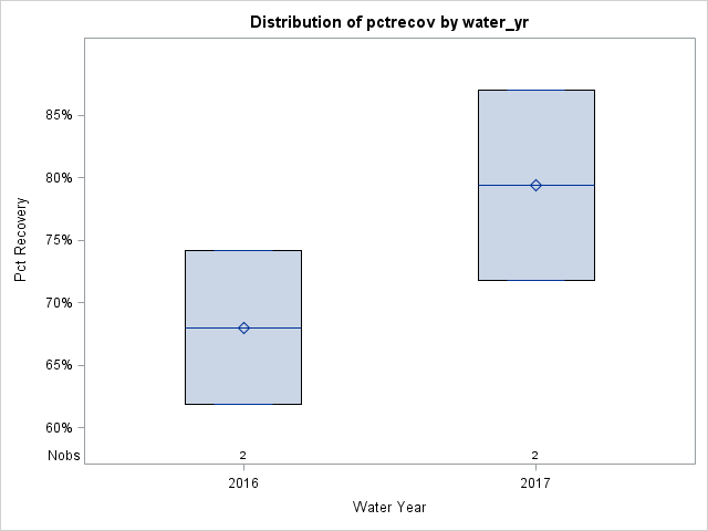 Box Plot for pctrecov