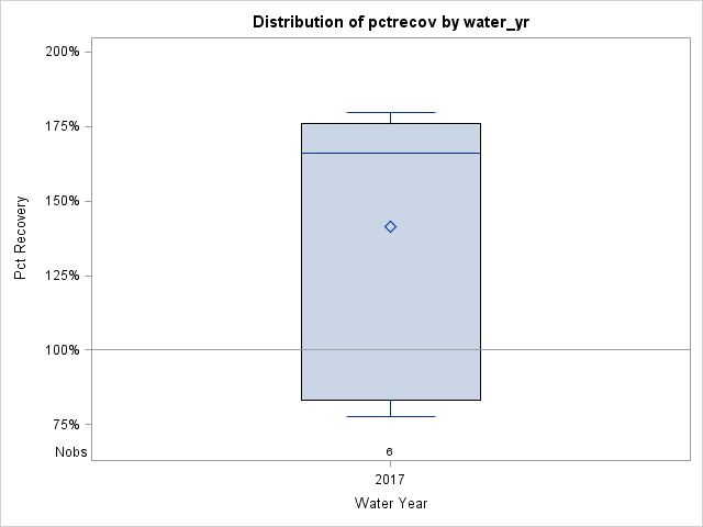 Box Plot for pctrecov