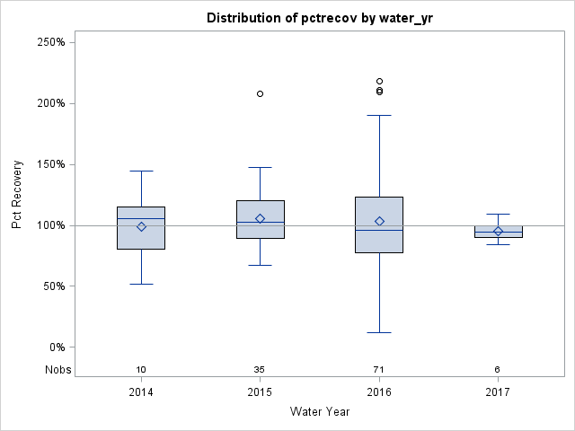 Box Plot for pctrecov