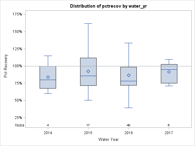 Box Plot for pctrecov