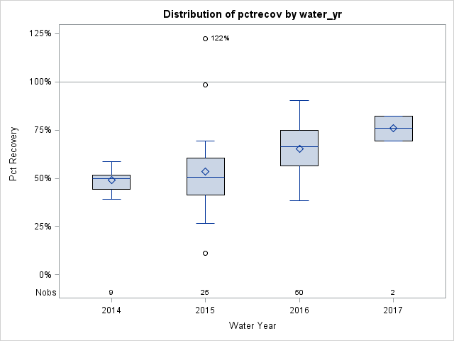 Box Plot for pctrecov