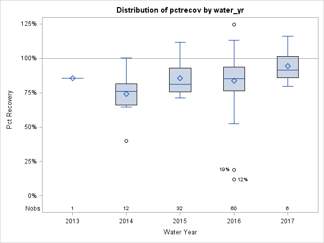 Box Plot for pctrecov
