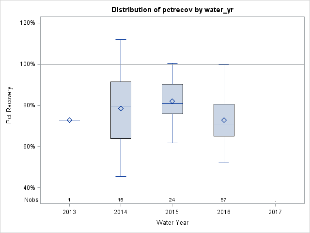 Box Plot for pctrecov