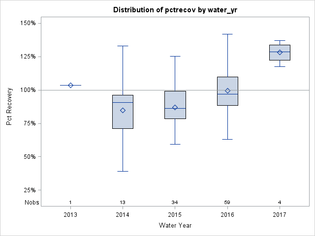 Box Plot for pctrecov