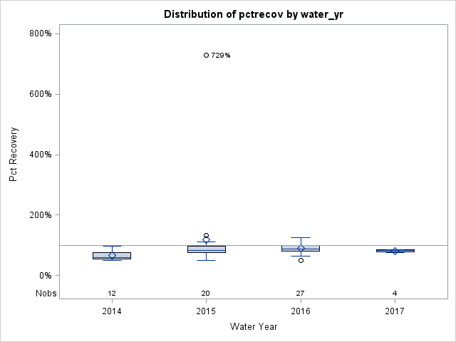Box Plot for pctrecov