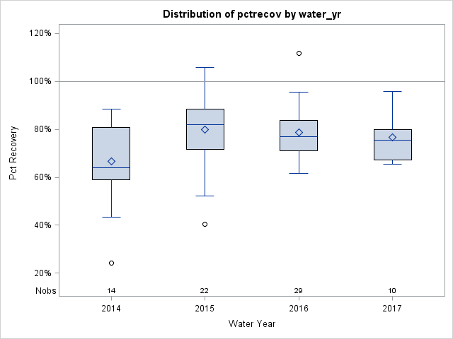 Box Plot for pctrecov