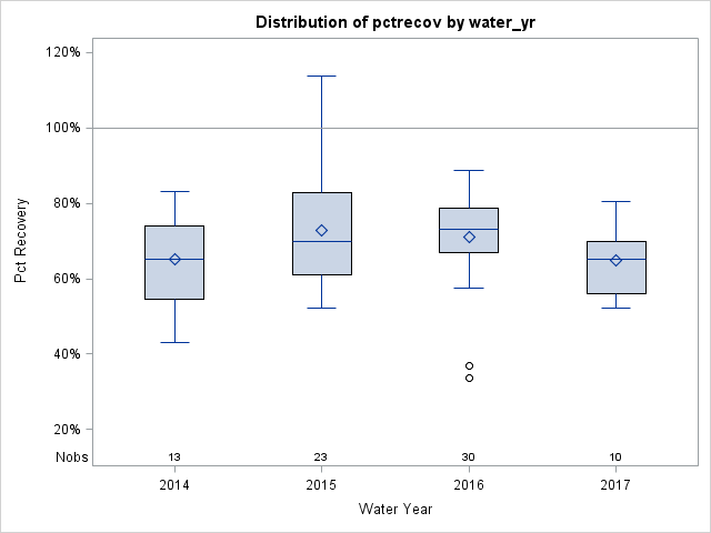 Box Plot for pctrecov