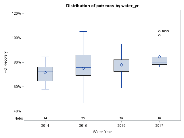 Box Plot for pctrecov