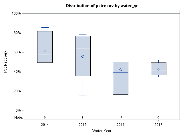 Box Plot for pctrecov