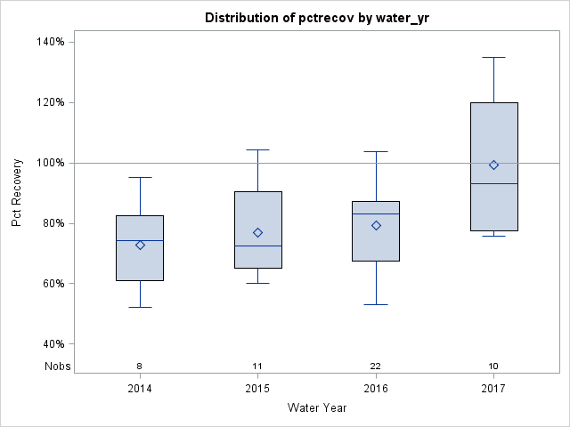Box Plot for pctrecov