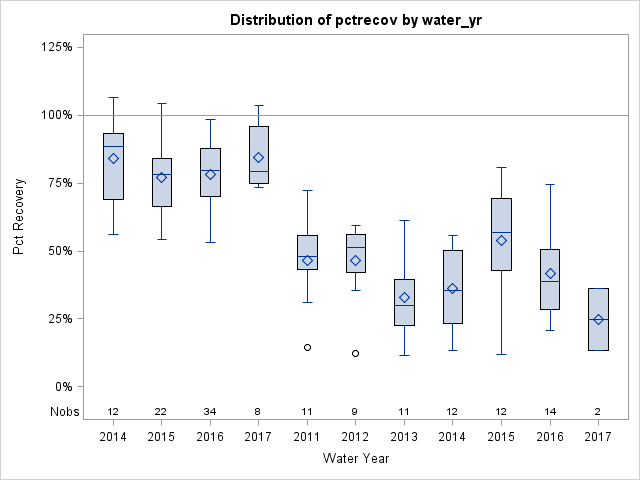 Box Plot for pctrecov