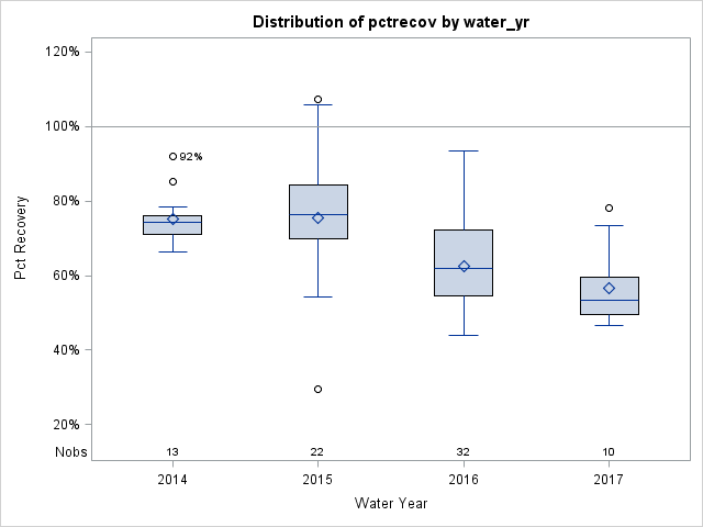Box Plot for pctrecov