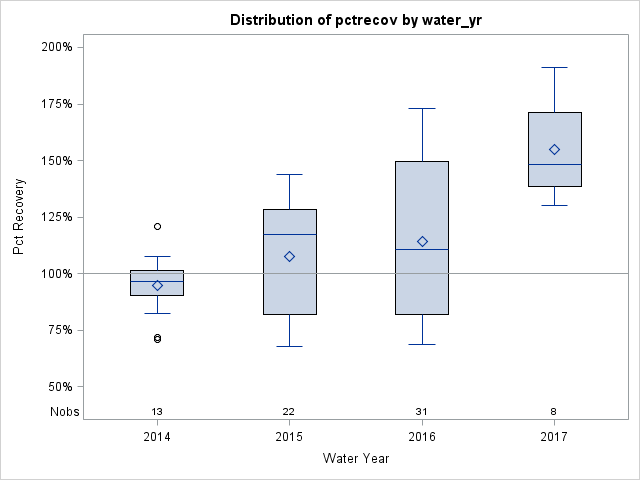 Box Plot for pctrecov