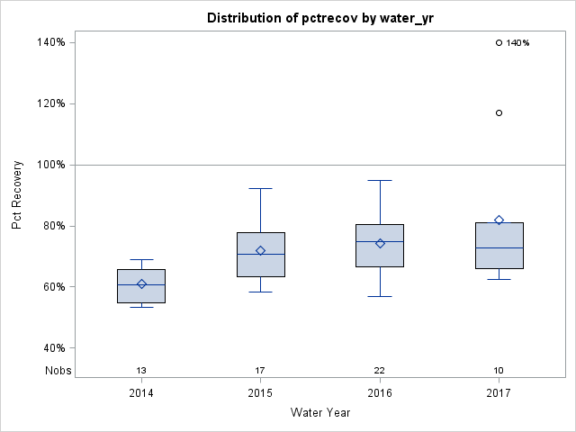 Box Plot for pctrecov