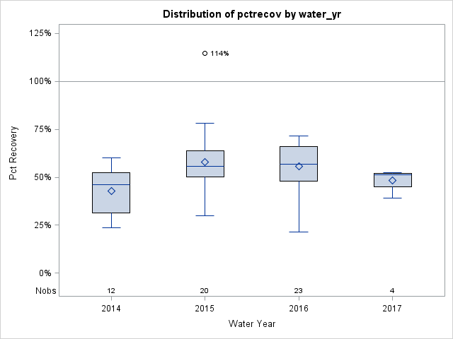 Box Plot for pctrecov