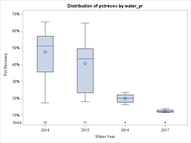Box Plot for pctrecov