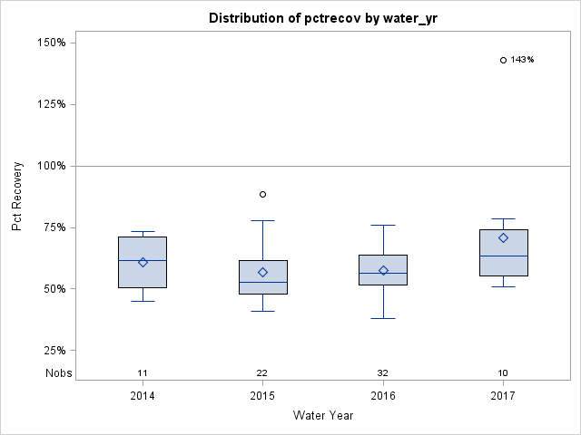 Box Plot for pctrecov