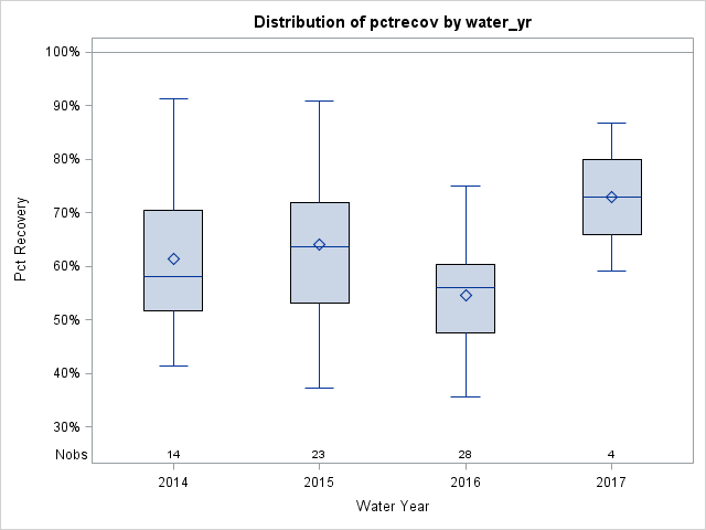 Box Plot for pctrecov