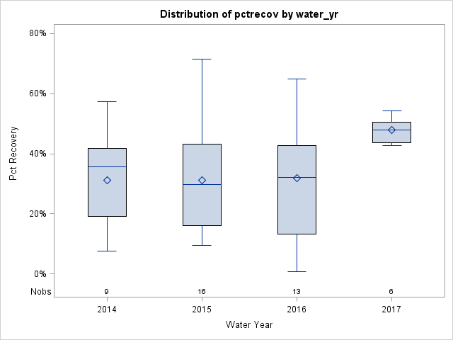 Box Plot for pctrecov