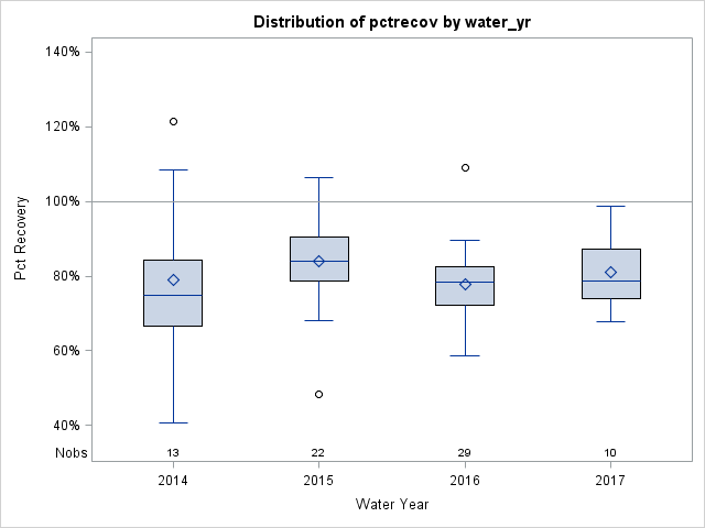 Box Plot for pctrecov