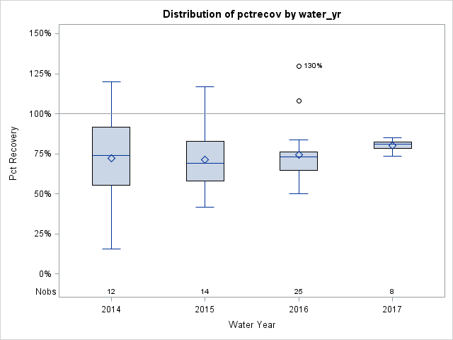 Box Plot for pctrecov