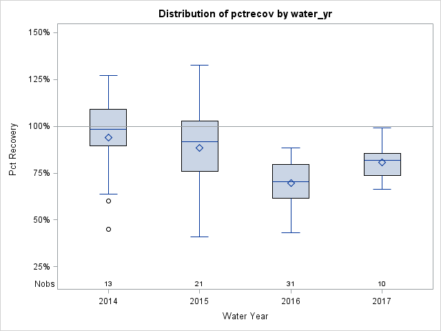 Box Plot for pctrecov