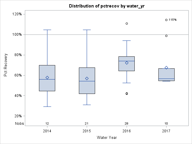 Box Plot for pctrecov
