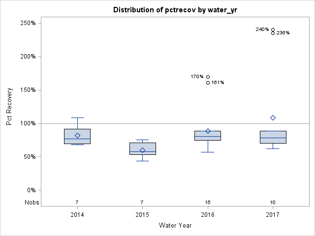 Box Plot for pctrecov
