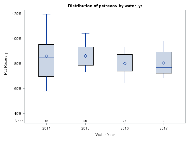 Box Plot for pctrecov