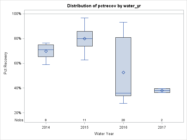 Box Plot for pctrecov