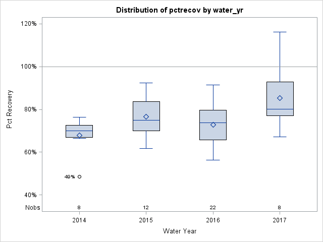 Box Plot for pctrecov