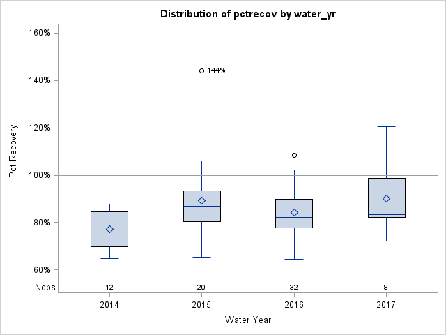 Box Plot for pctrecov