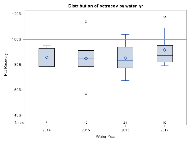 Box Plot for pctrecov