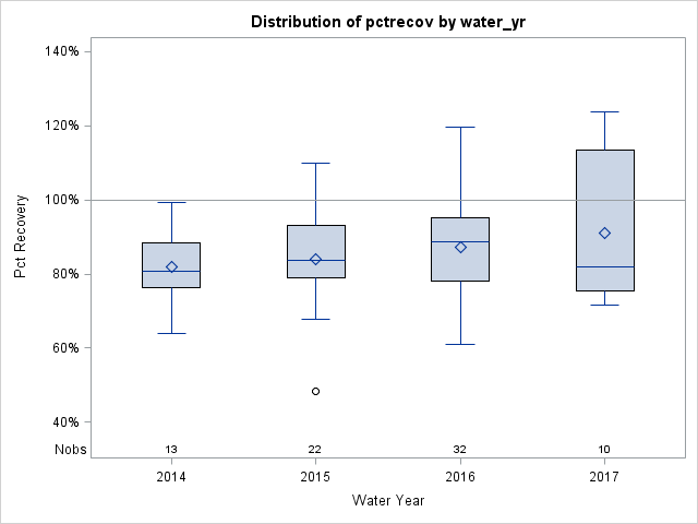 Box Plot for pctrecov