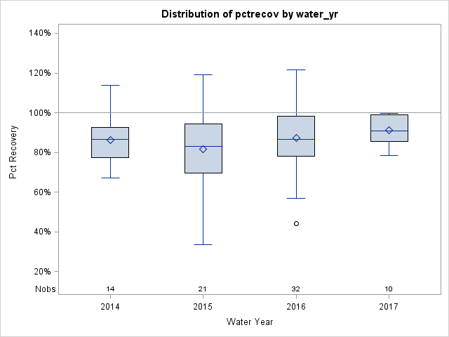 Box Plot for pctrecov