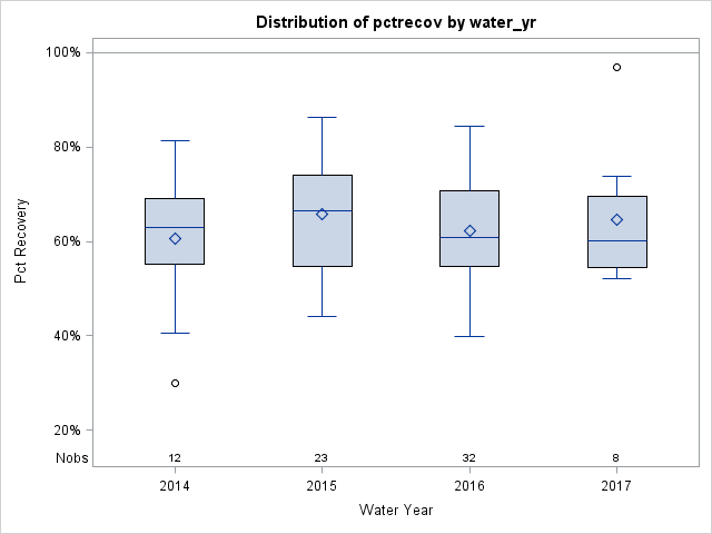 Box Plot for pctrecov