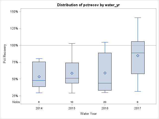 Box Plot for pctrecov