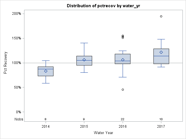 Box Plot for pctrecov