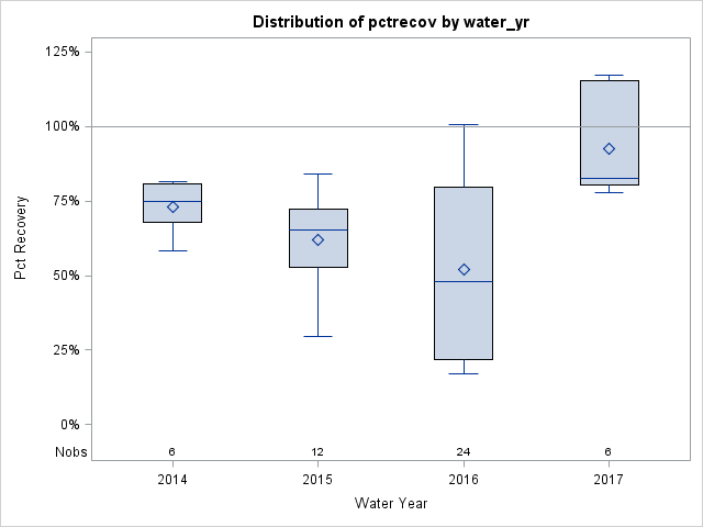 Box Plot for pctrecov