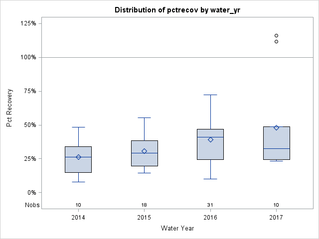 Box Plot for pctrecov