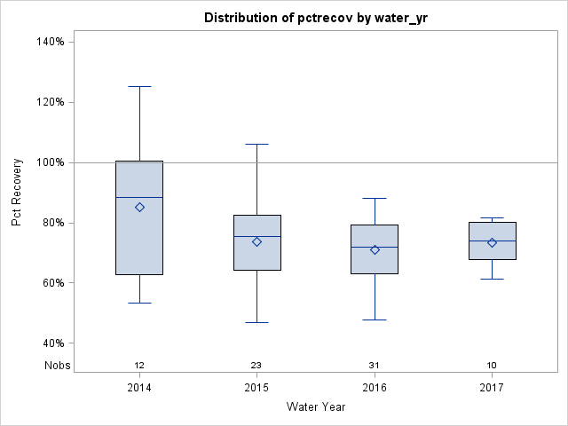 Box Plot for pctrecov