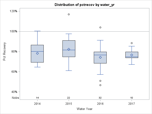 Box Plot for pctrecov